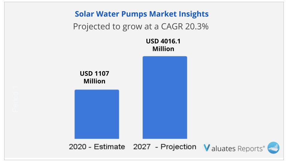 Solar Water Pumps Market 